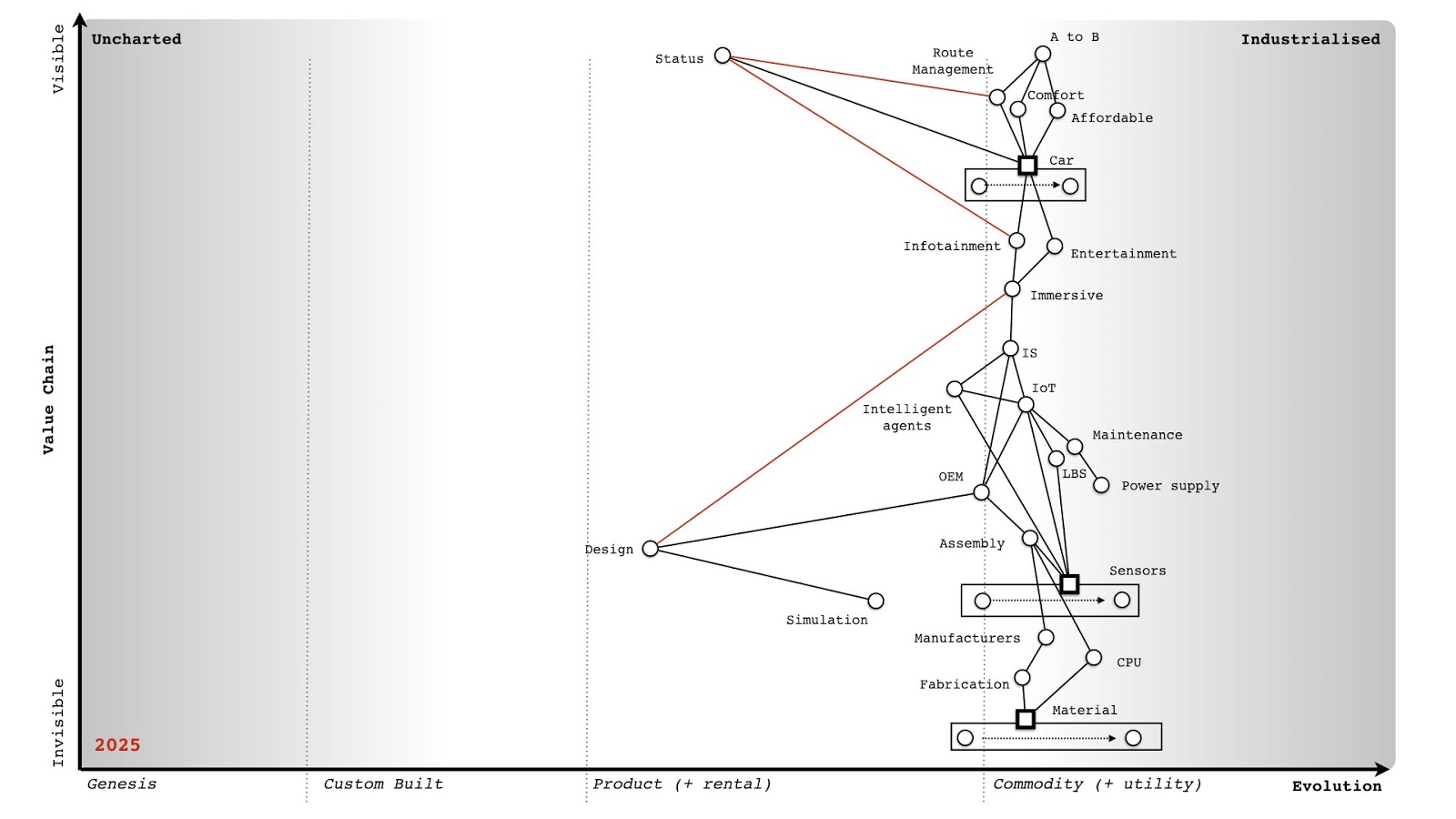 Wardley - 2025 Automobile Map.jpeg