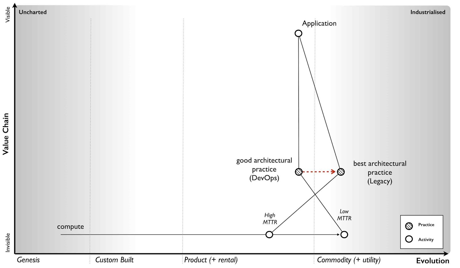 Wardley Coevolution.jpg