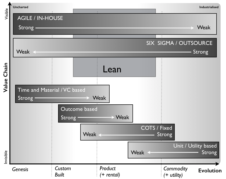 Production Methods and Contracts by stage of activity.png